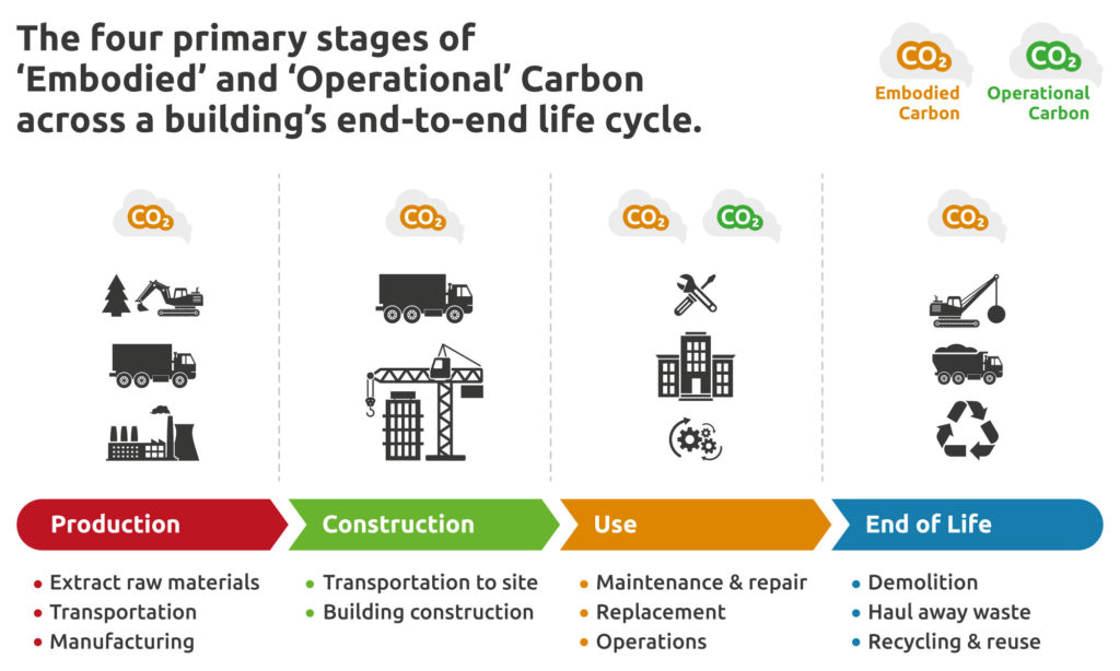 The Four Primary Stages of Embodied and Operational Carbon